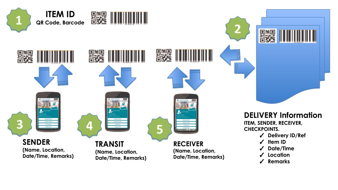 http://www.iesb.my/wp-content/uploads/2018/06/mTracker-ProcessFlow-1280x720.jpg