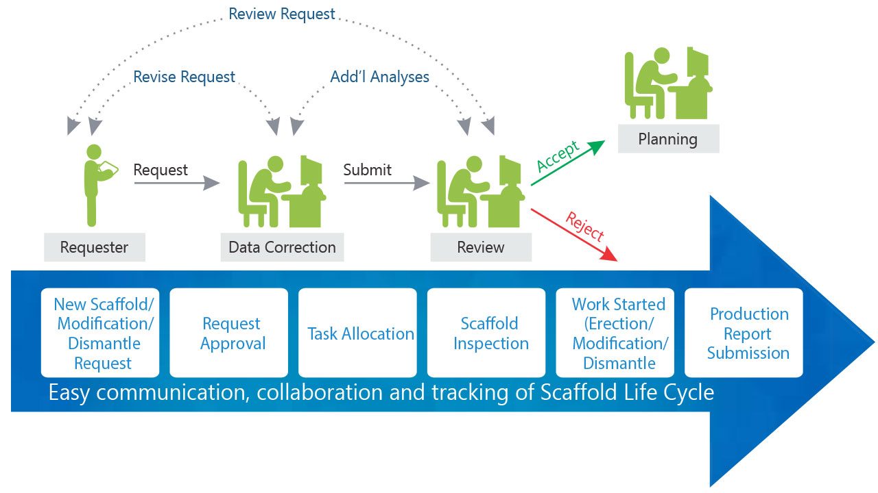 https://www.iesb.my/wp-content/uploads/2018/06/Scaffolding-WorkFlow-1280x720.jpg