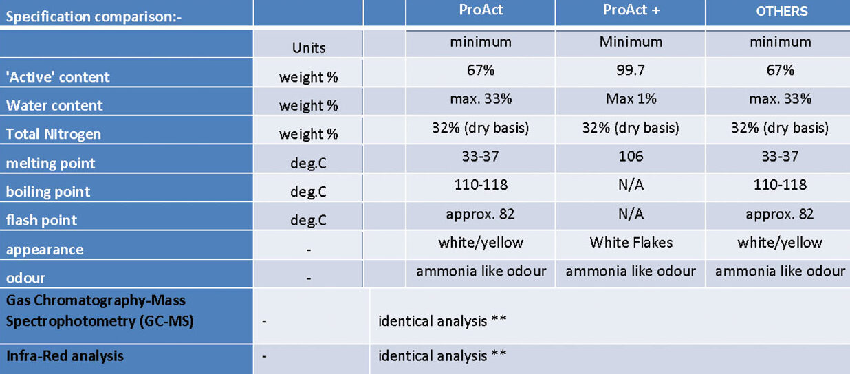 The comparison of ProAct & ProAct + for Carbon Dioxide (CO2) removal.